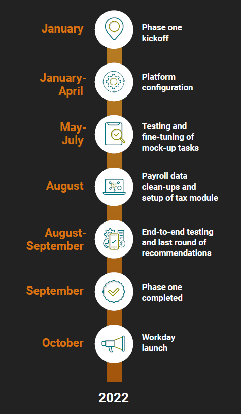 How Armanino Optimized Its Business Technology Stack With Workday