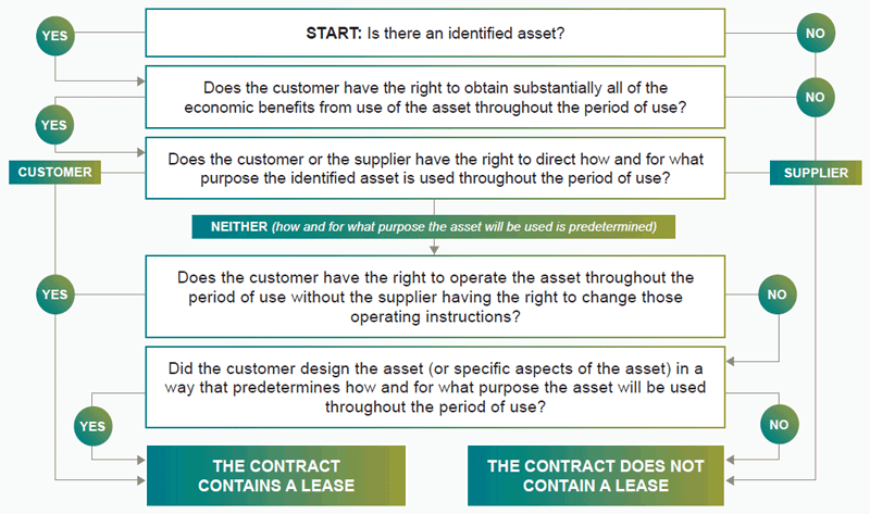 ASC 842 Lease Decision Flowchart