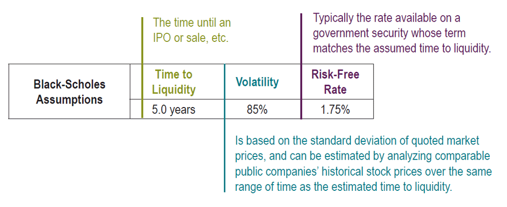 Black-Scholes assumptions example