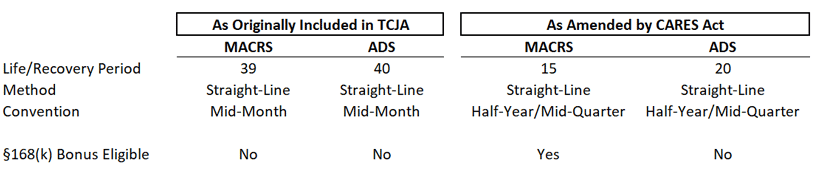 CARES Act Impact on Qualified Improvement Property 