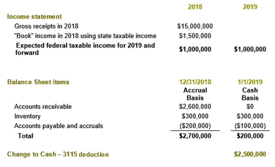 Combining CARES Act and the TCJA: Changing Your Accounting Methods Could Result In Significant Tax Savings Case 2