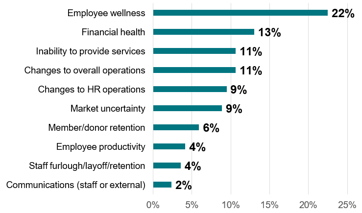 Impact of COVID-19 on Nonprofits Expected Challenges