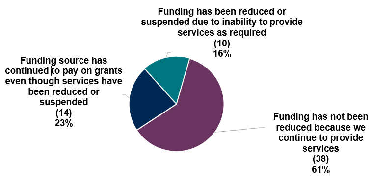 Impact of COVID-19 on Nonprofits Governmental Funding