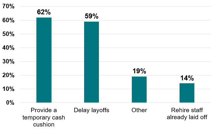 Impact of COVID-19 on Nonprofits PPP Funding