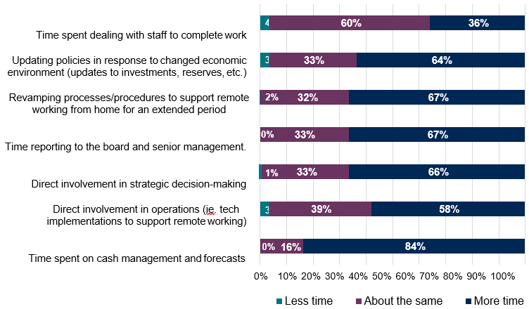 Impact of COVID-19 on Nonprofits Job Changing as Result of Crisis