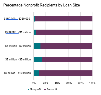 Impact of COVID-19 on Nonprofits Percentage Recipients by Loan Size