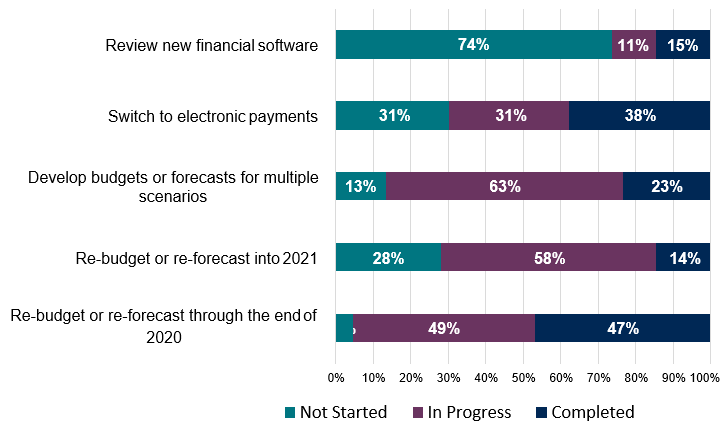 Impact of COVID-19 on Nonprofits Finance Team Process