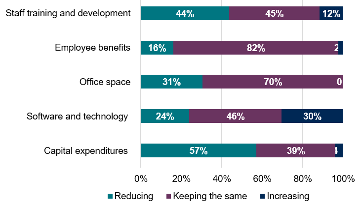 Impact of COVID-19 on Nonprofits Reduce, Increase or Keep Same