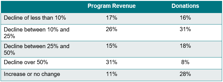 Impact of COVID-19 on Nonprofits Revenue from Donations