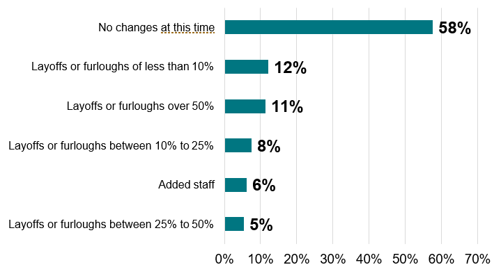 Impact of COVID-19 on Nonprofits Staffing Situation