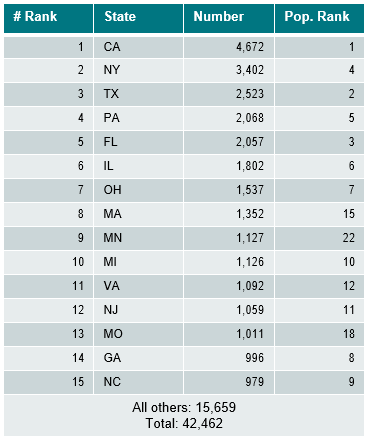 Impact of COVID-19 on Nonprofits States by Population Rank