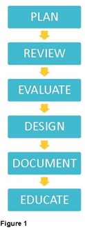 Developing an Internal Control Manual