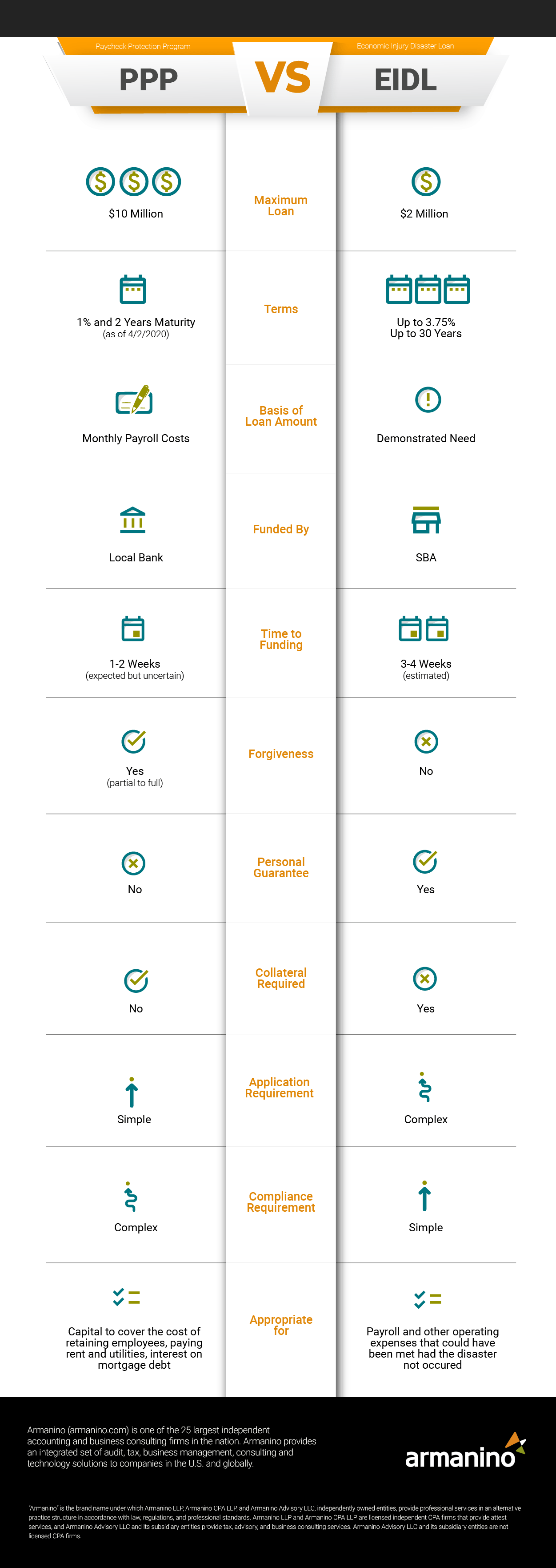 EIDL vs PPP Loan Infographic