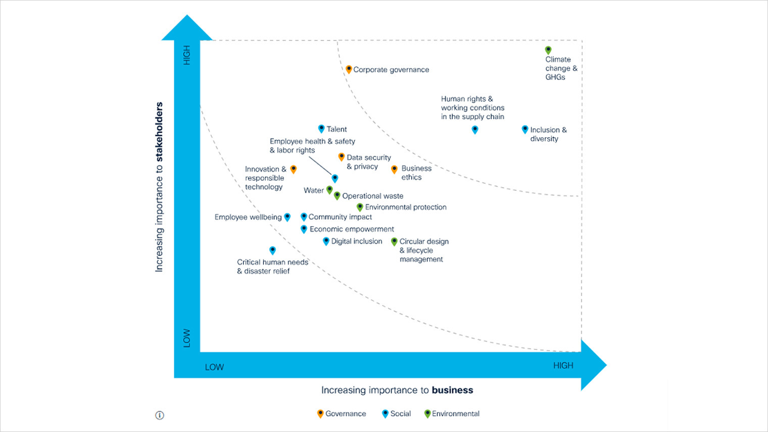 Cisco - ESG Materiality Map Example