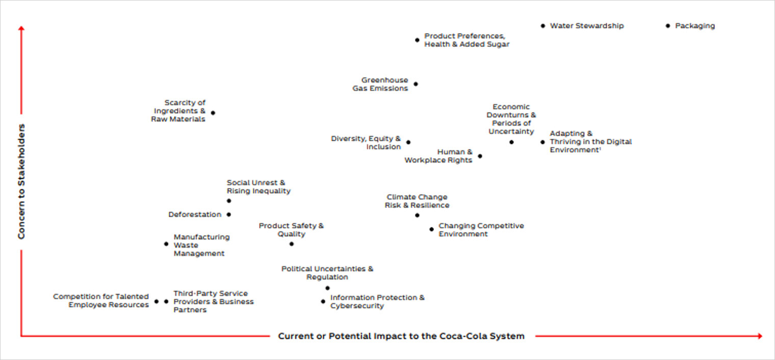 The Coca-Cola Company - ESG Materiality Map Example