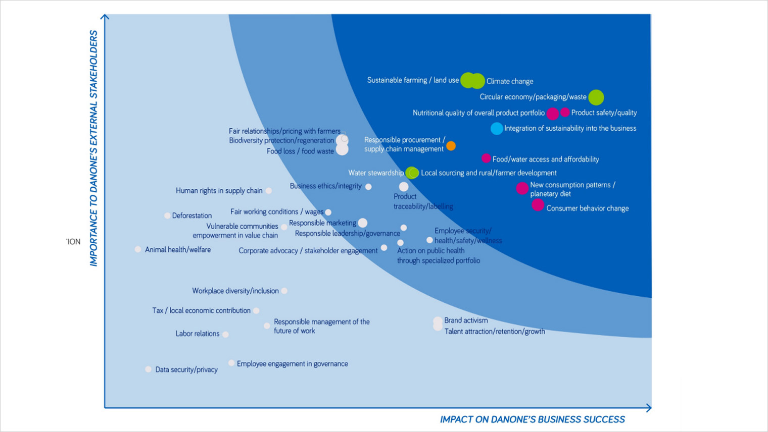 Danone - ESG Materiality Map Example