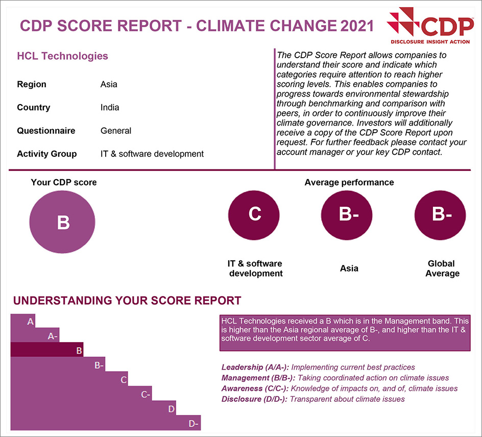 CDP Climate Score Example 2021