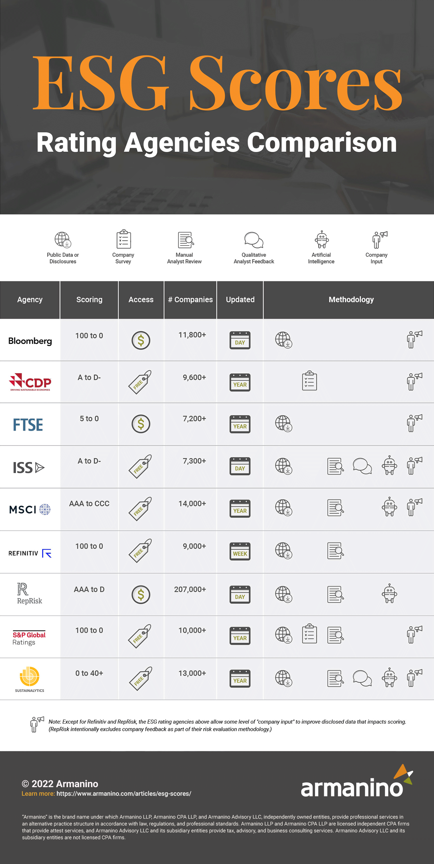 ESG Scores & Rating Agencies Infographic