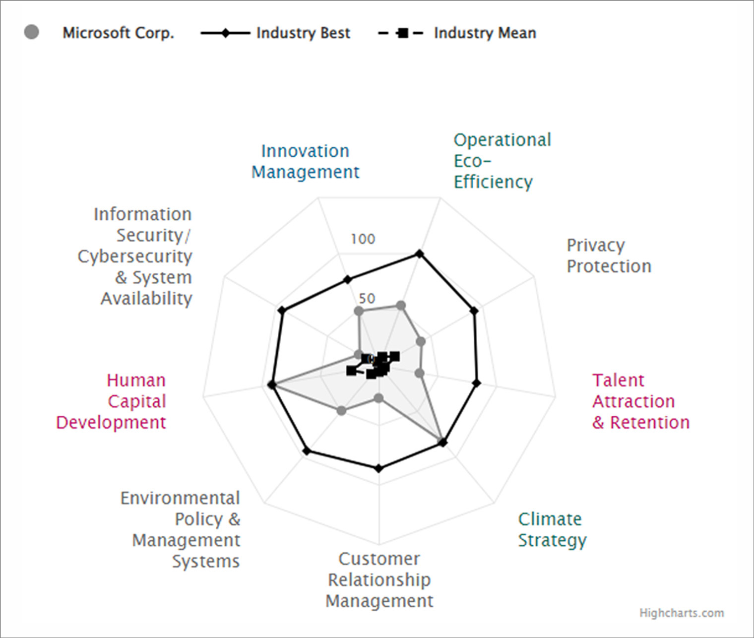 S&P Global ESG Score Sample