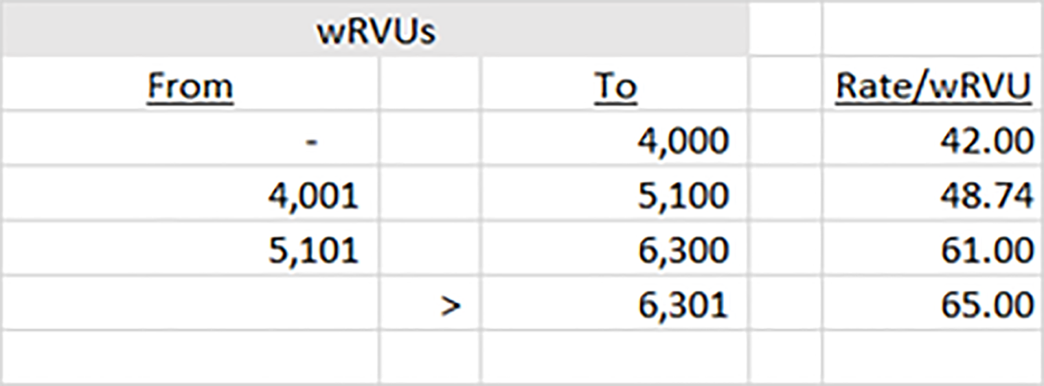 Physician Compensation Plan Tiered Approach wRVU Increases with Productivity