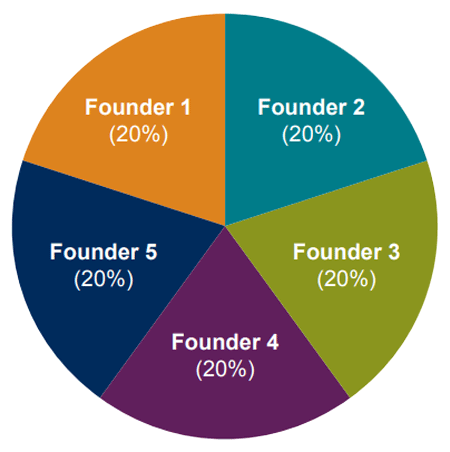 Founders’ Ownership Chart