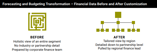 Baldwin Risk Partners Propels $600M Growth With FP&A Software Customization