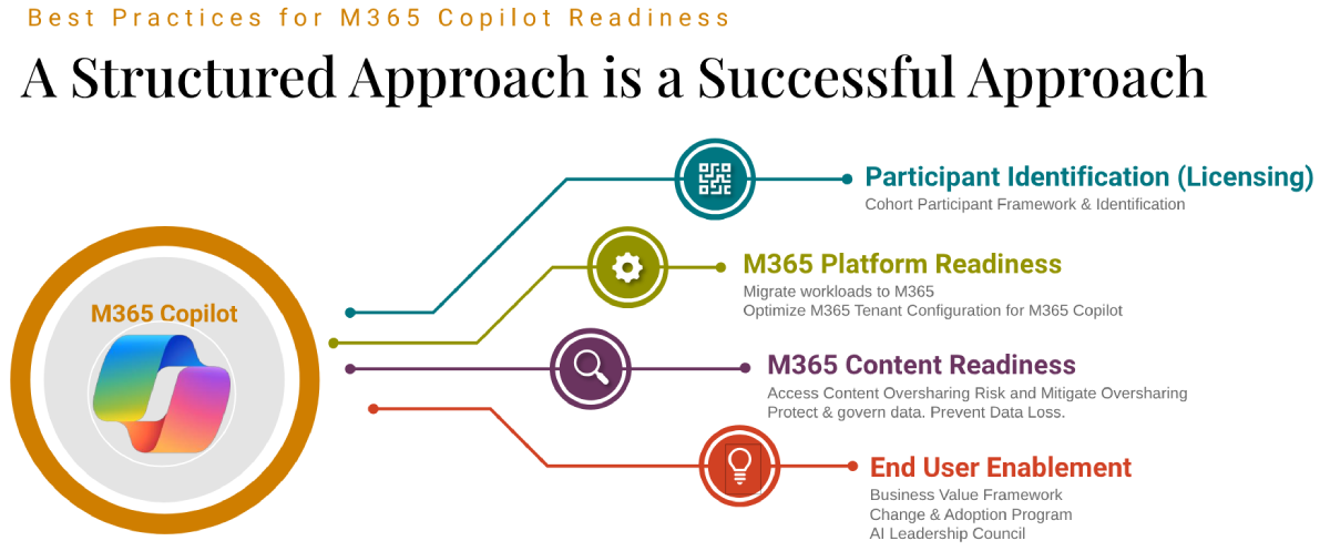 Microsoft 365 Copilot Best Practices