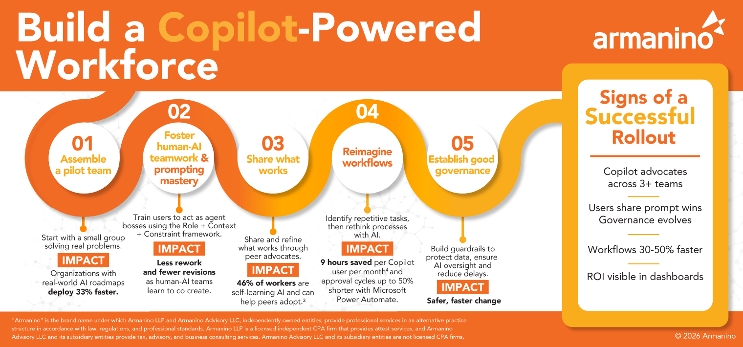Build a Copilot-Powered Workforce