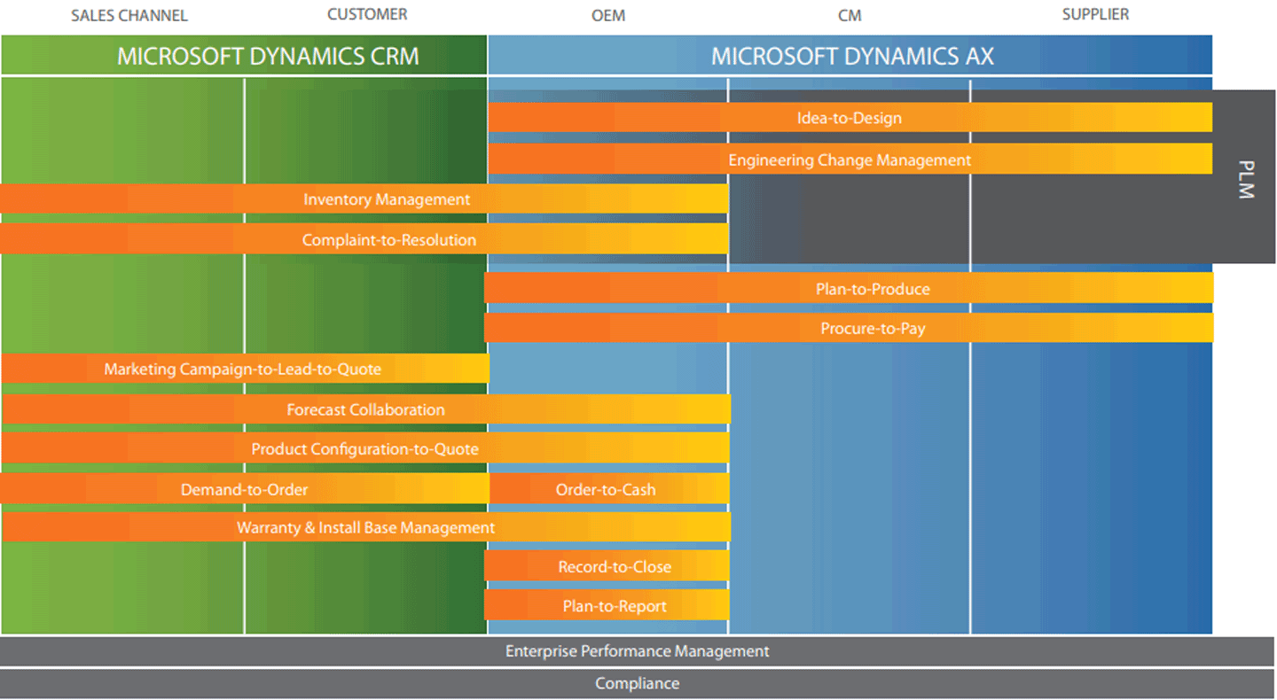 Microsoft Dynamics AX and Microsoft Dynamics CRM Process Support