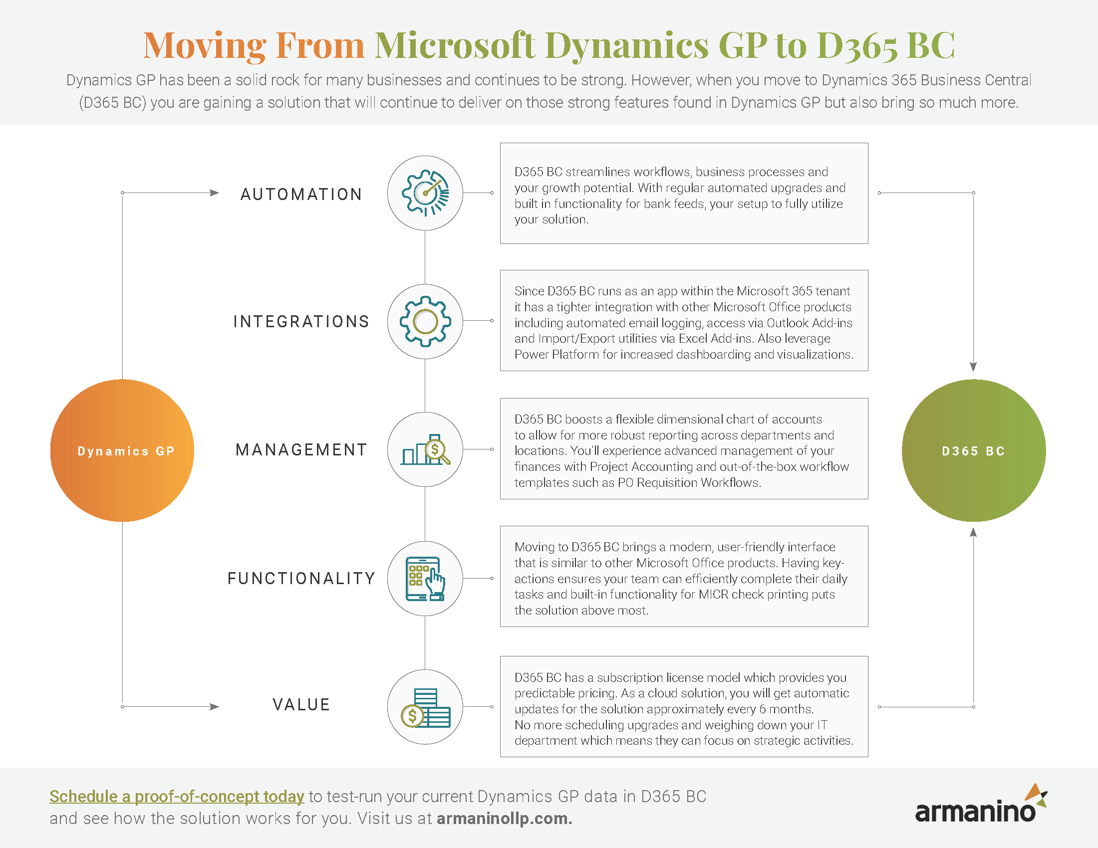 Moving From Microsoft Dynamics GP to D365 BC