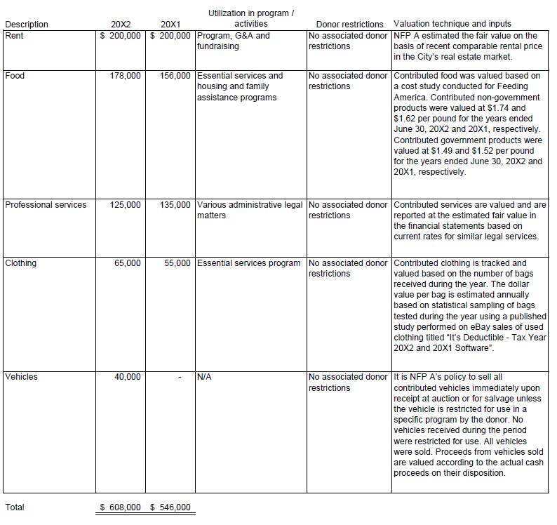 What Nonprofits Should Know About ASU 2020-07 Disclosure Requirements