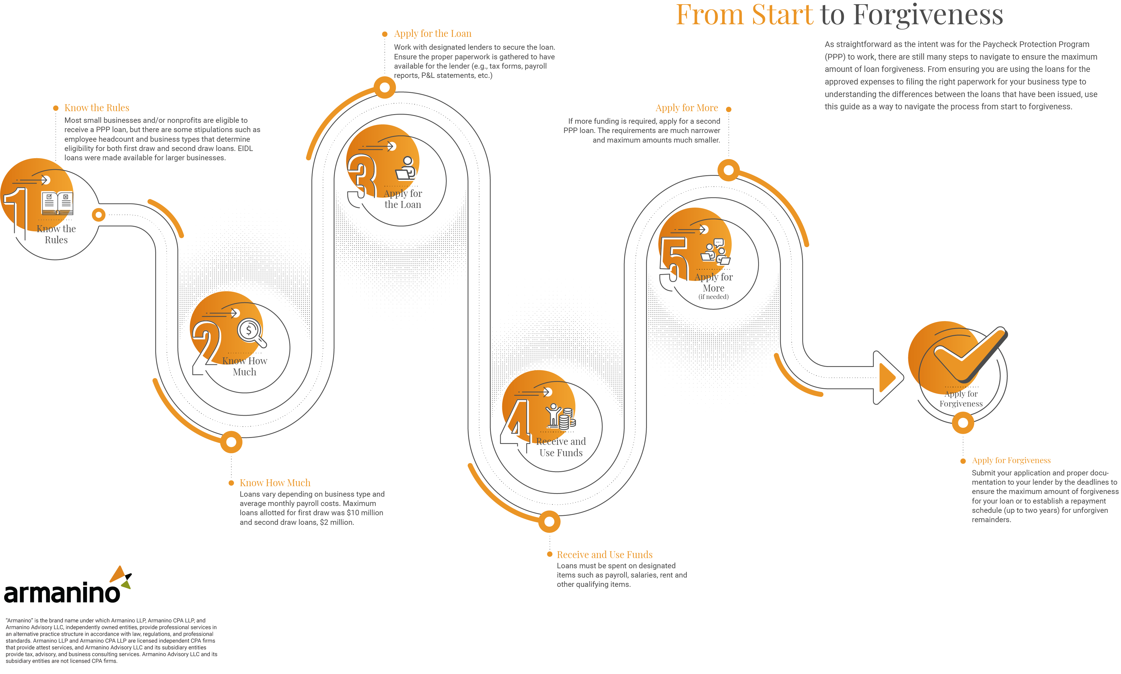 PPP Loan and Forgiveness Guide Infographic