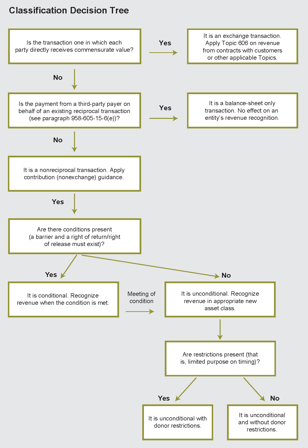 Revenue Recognition Standards Classification Decision Tree