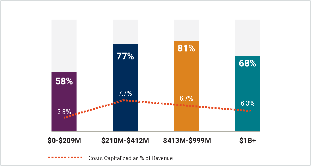 Sales Commissions Capitalization by Revenue