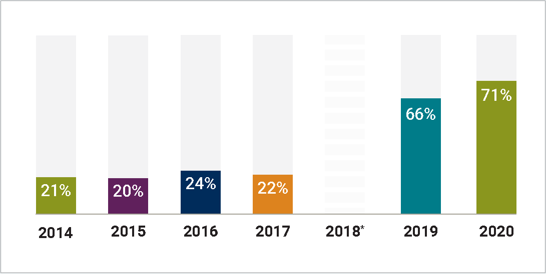 Sales Commissions Capitalization by Year