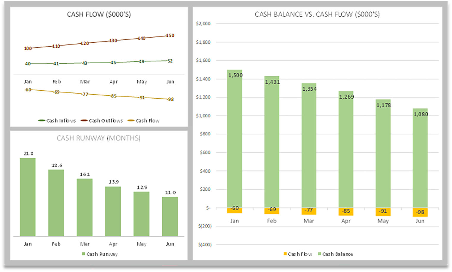 How Using SaaS Metrics Leads to Better Cash Flow Understanding and Performance Dashboard