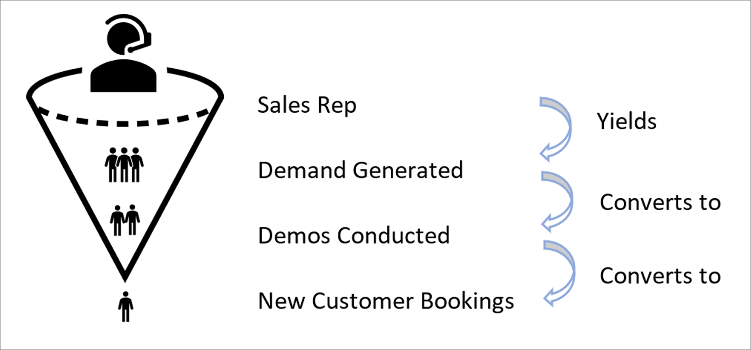 A Deep Dive Into SaaS Sales Funnel Metrics Outbound