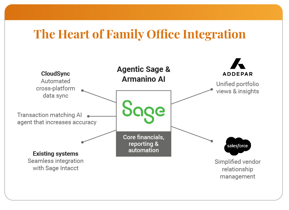 The Future-Ready Family Office: Modernizing with AI and Sage Intacct The Heart of Family Office Integration