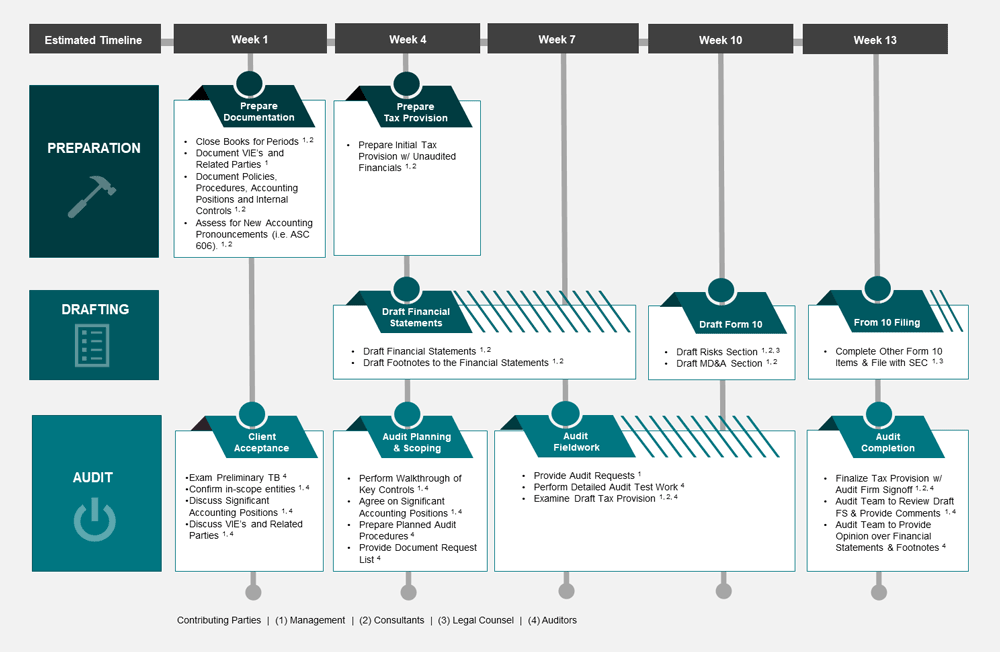 Form 10 Audit & Filing Timeline