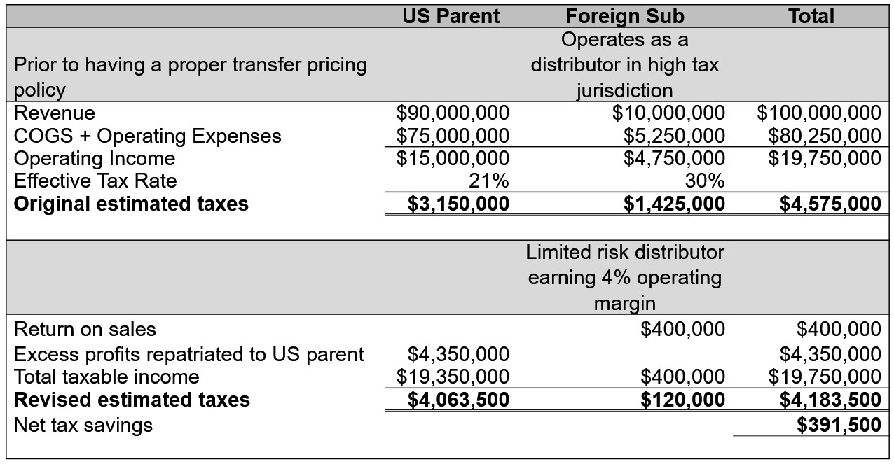 Company Implements Transfer Pricing Policy During COVID-19 & Tax Savings Table