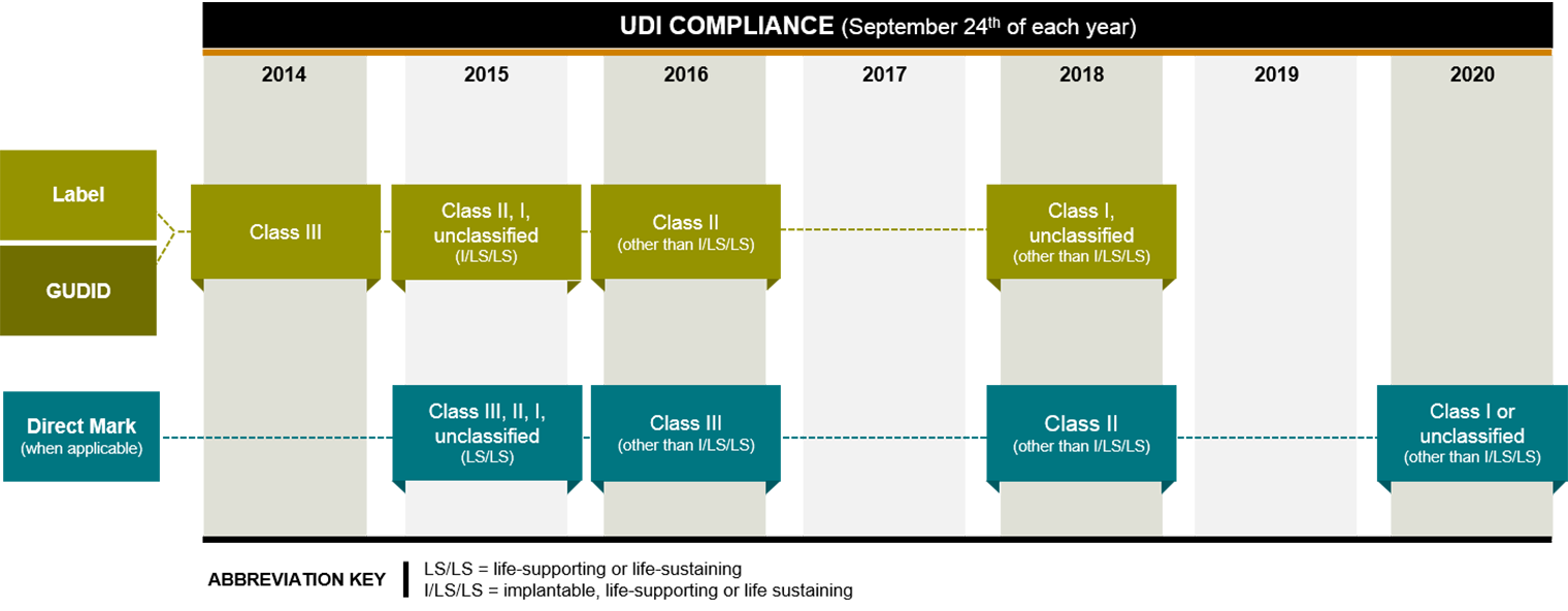 UDI Compliance Chart