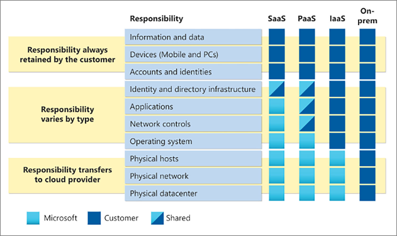 It’s Time to Make the Switch From On-Premise to Cloud – Shared responsibility model changes as you shift from on-premise to other deployment methods