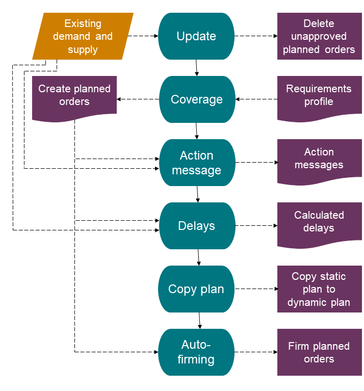 D365 F&O Master Scheduling Process Diagram