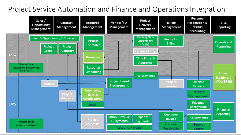 Project Service Automation