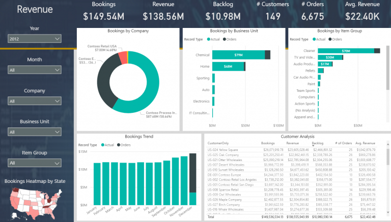 Sales and booking information in Microsoft Power BI