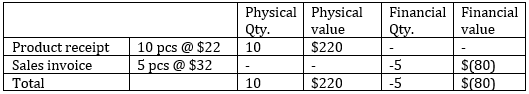 Include Physical Value disabled - Sample item master (Dynamics 365 F&O)