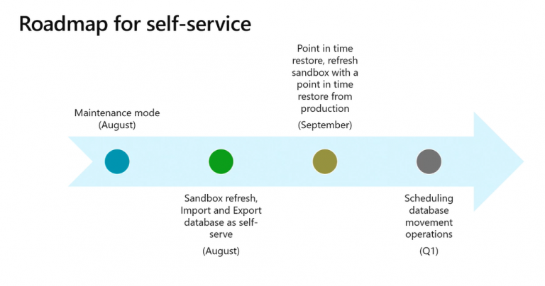 Self-Service