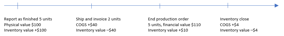 Physical Cost Amount of Manufactured Goods and WIP in D365 - Sample projection