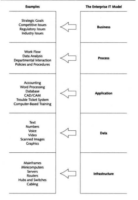 Enterprise IT Model