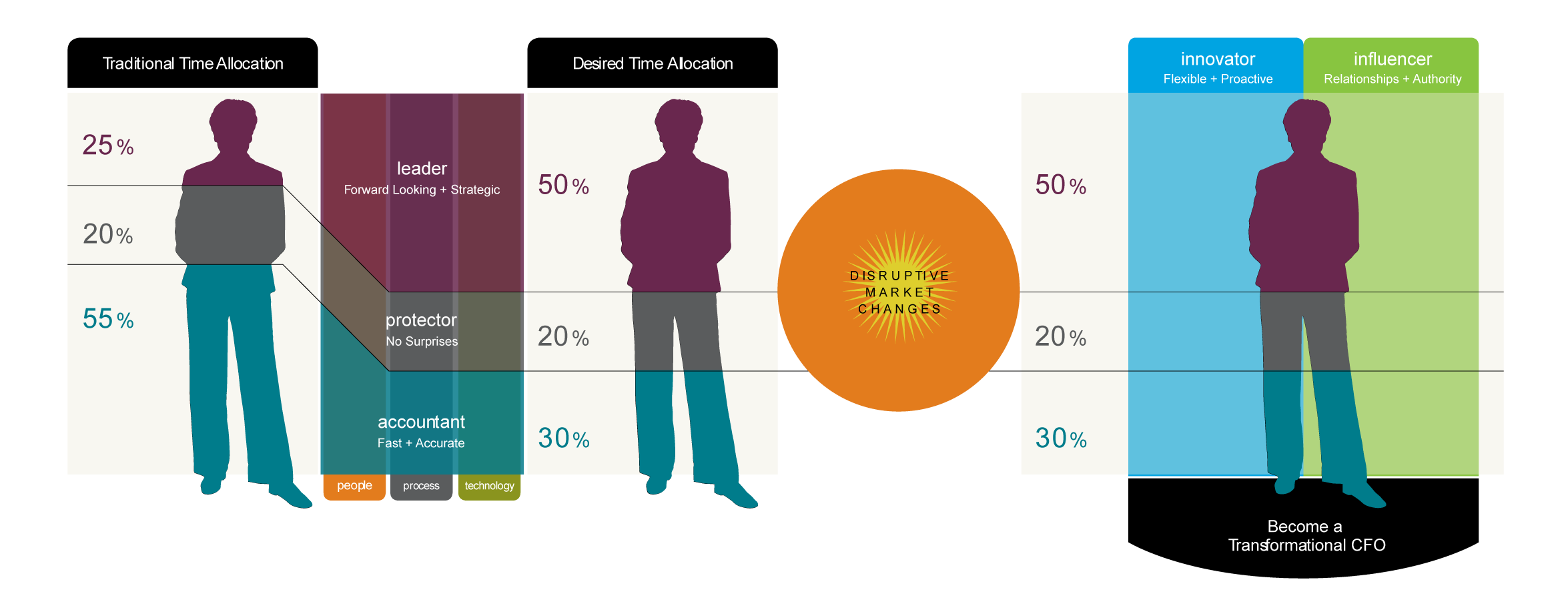 CFO Evolution